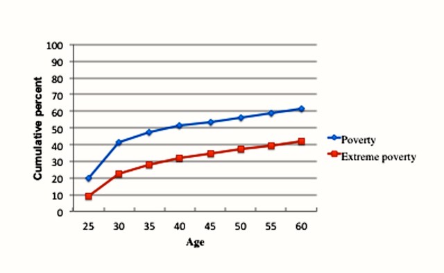 poverty-1 year by age
